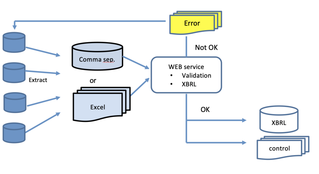 XBRL conversion service from EasyX