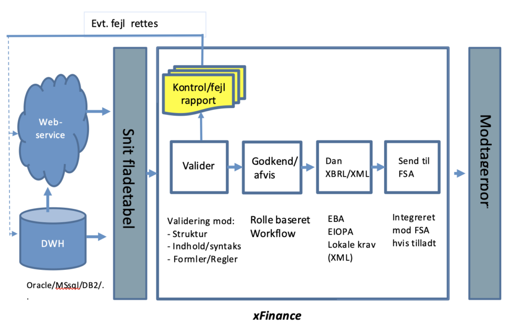 FINREP, COREP iXBRL